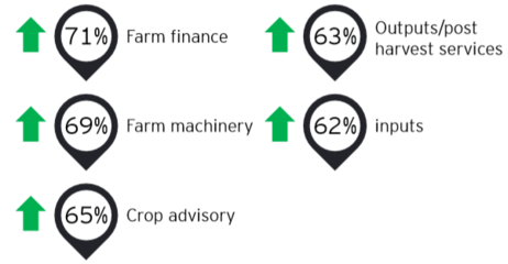 安永(EY):2021年印度農業科技發展趨勢報告